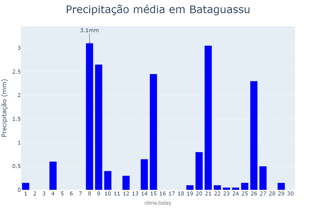 Precipitação em setembro em Bataguassu, MS, BR