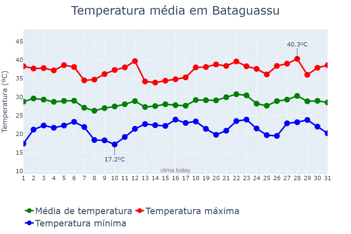 Temperatura em dezembro em Bataguassu, MS, BR