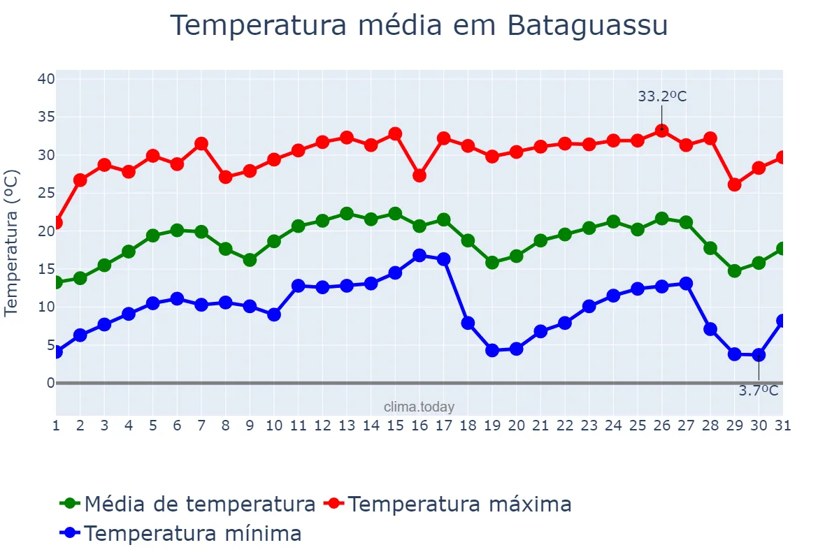 Temperatura em julho em Bataguassu, MS, BR