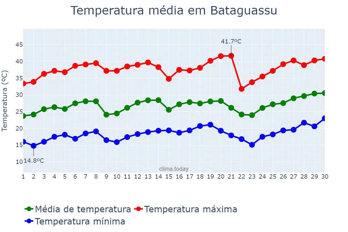 Temperatura em setembro em Bataguassu, MS, BR