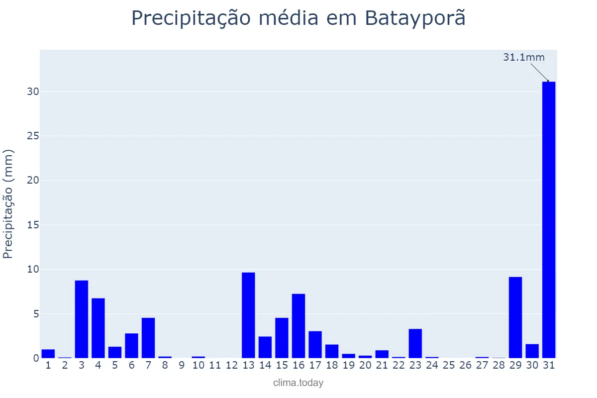 Precipitação em dezembro em Batayporã, MS, BR