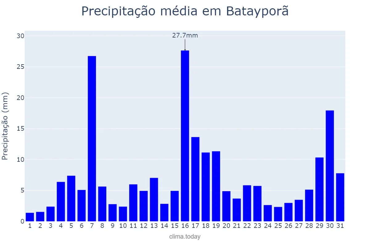 Precipitação em janeiro em Batayporã, MS, BR