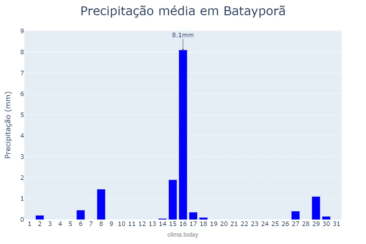 Precipitação em julho em Batayporã, MS, BR