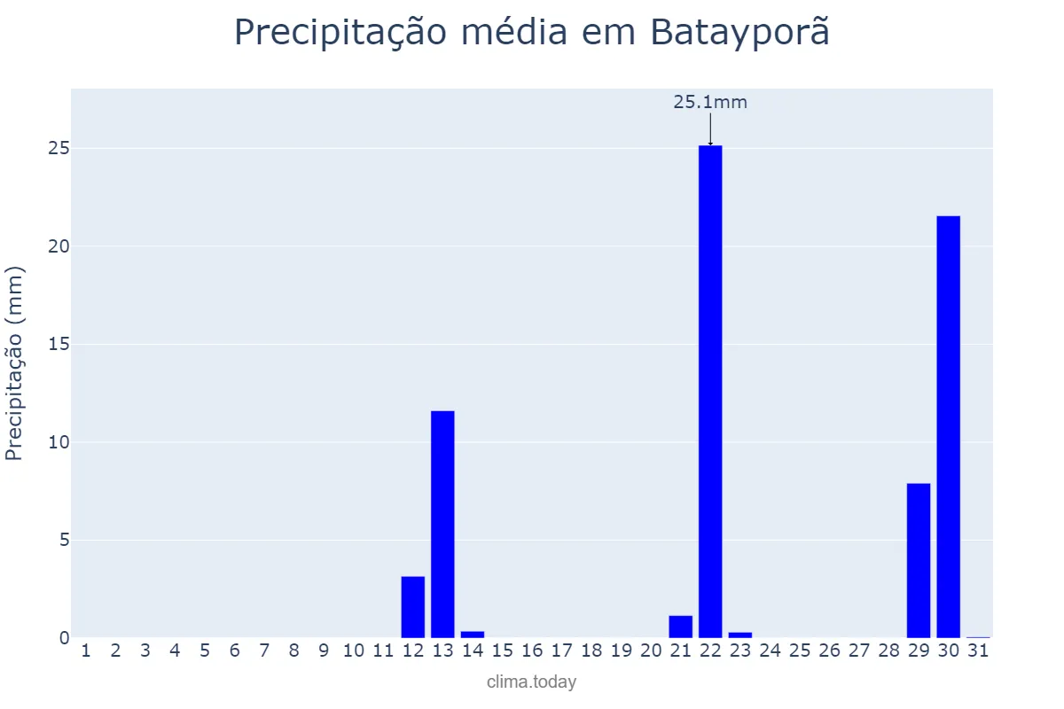 Precipitação em maio em Batayporã, MS, BR