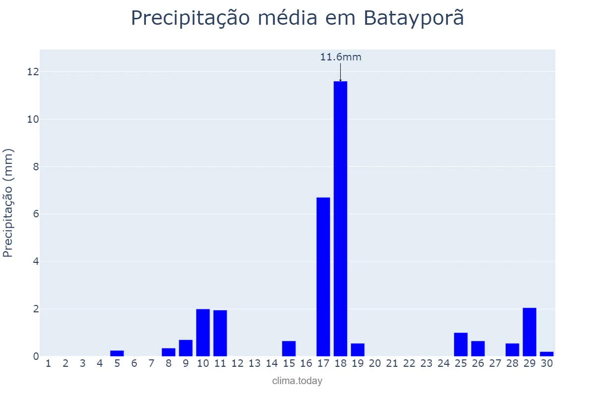 Precipitação em novembro em Batayporã, MS, BR
