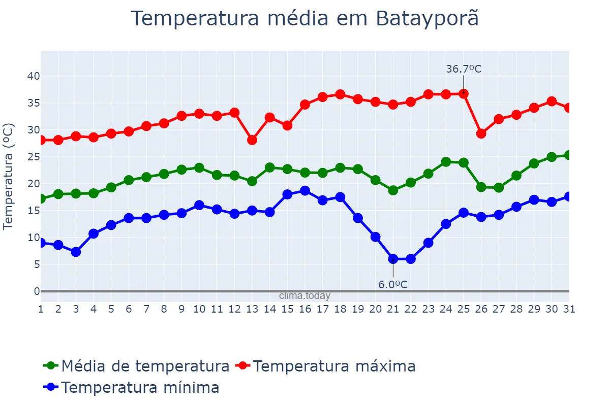 Temperatura em agosto em Batayporã, MS, BR