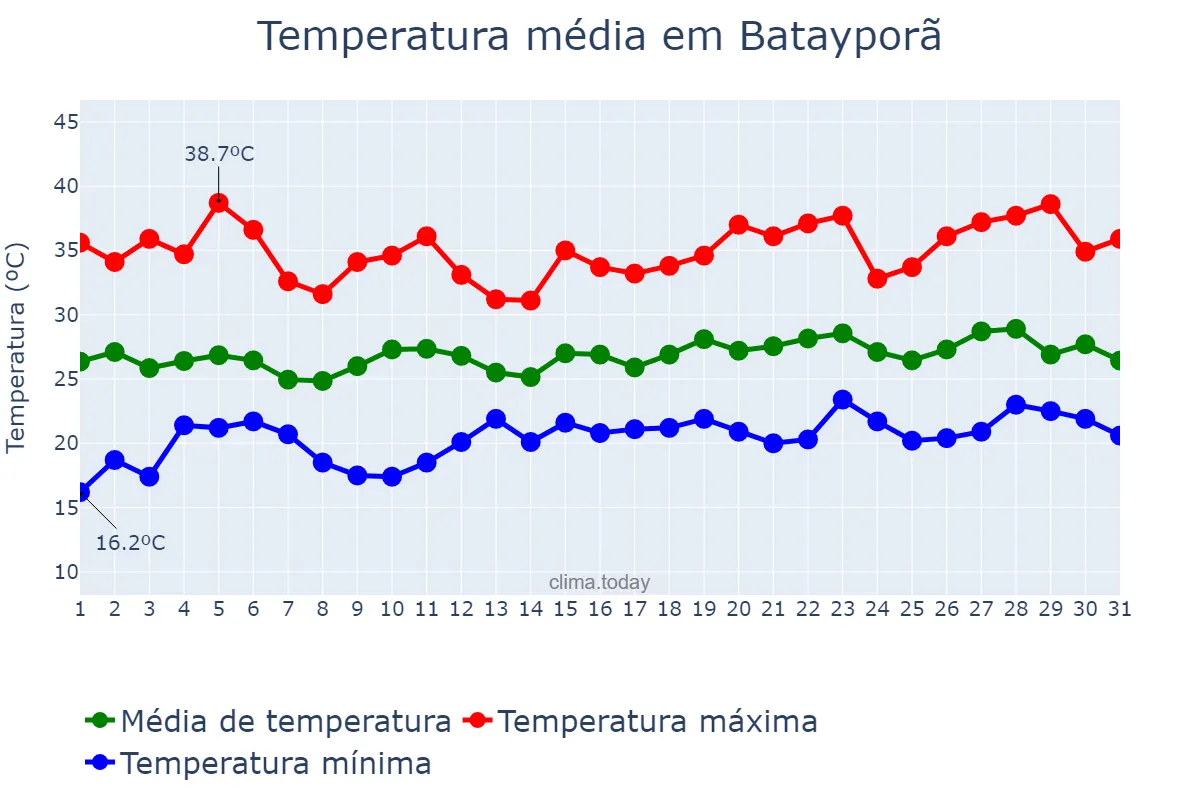 Temperatura em dezembro em Batayporã, MS, BR
