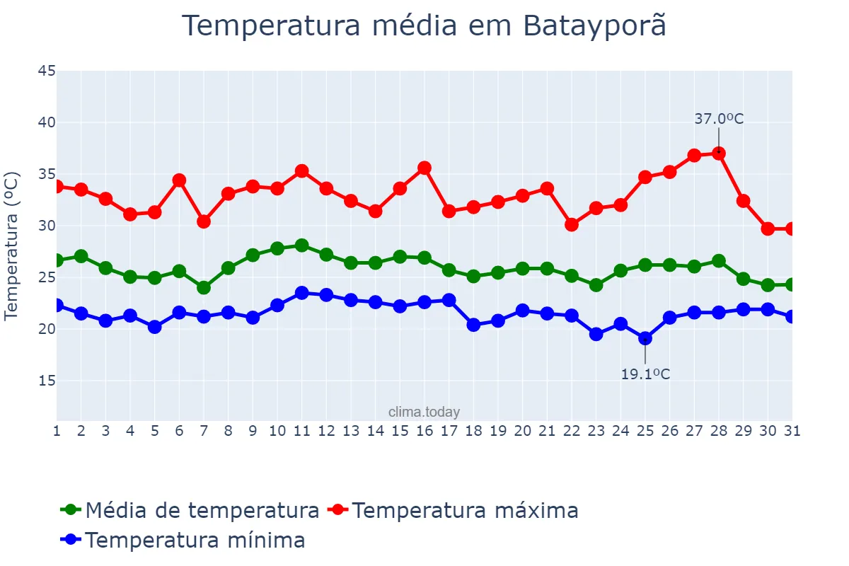 Temperatura em janeiro em Batayporã, MS, BR