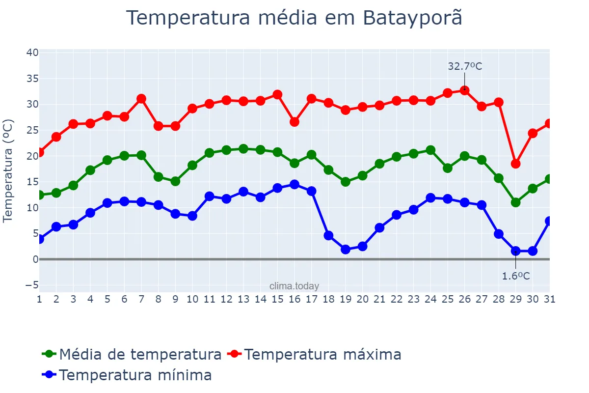 Temperatura em julho em Batayporã, MS, BR