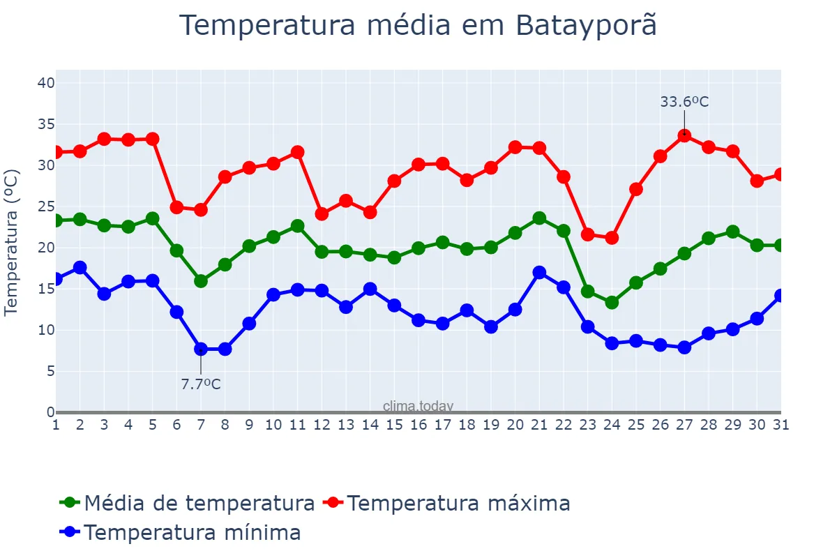 Temperatura em maio em Batayporã, MS, BR