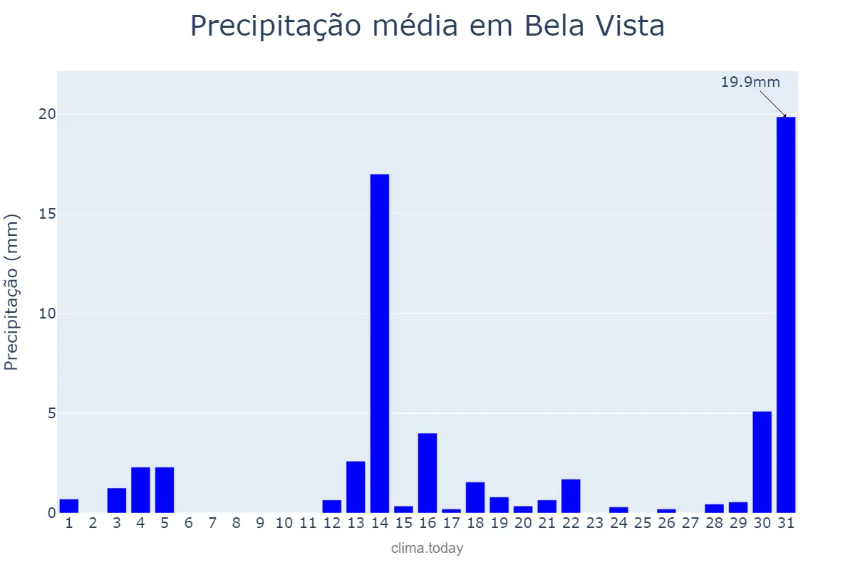 Precipitação em dezembro em Bela Vista, MS, BR
