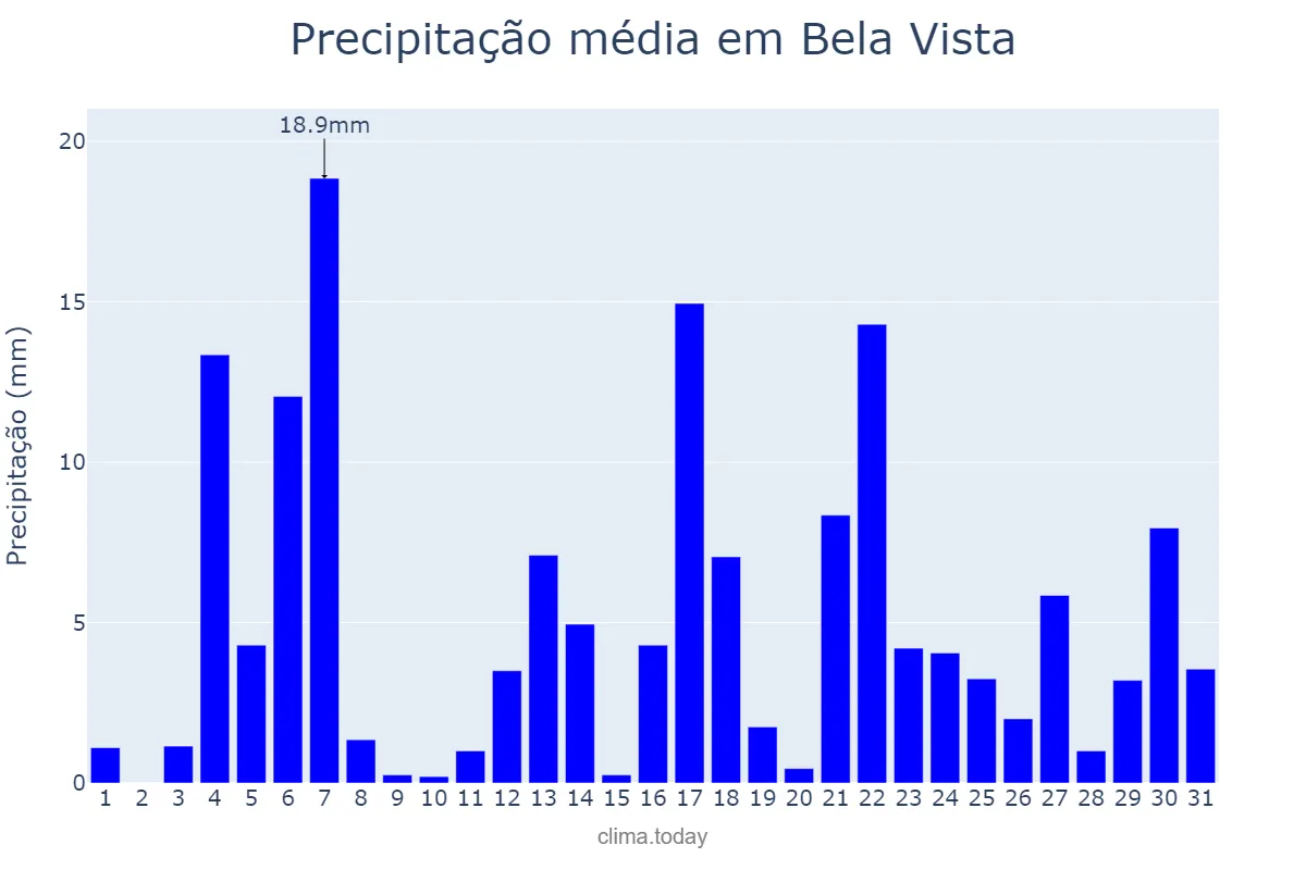 Precipitação em janeiro em Bela Vista, MS, BR