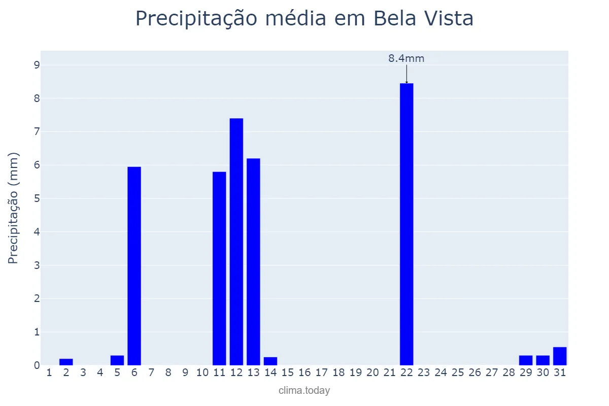 Precipitação em maio em Bela Vista, MS, BR