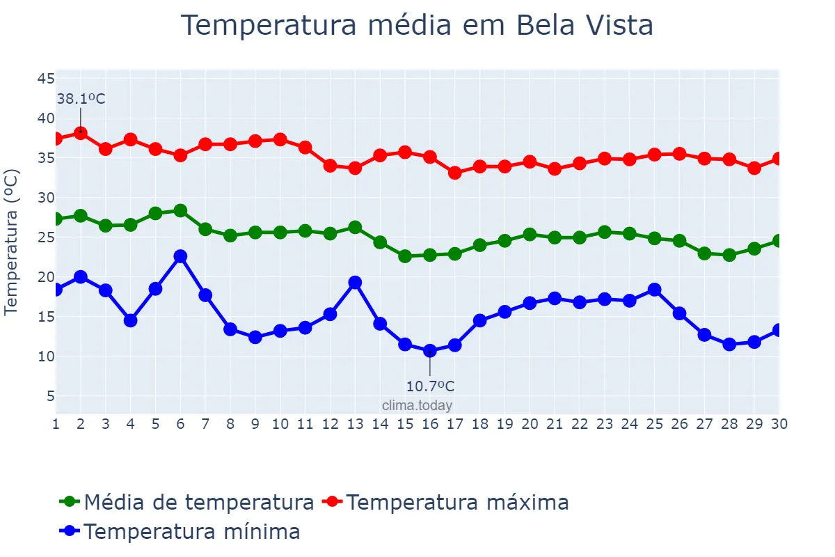 Temperatura em abril em Bela Vista, MS, BR