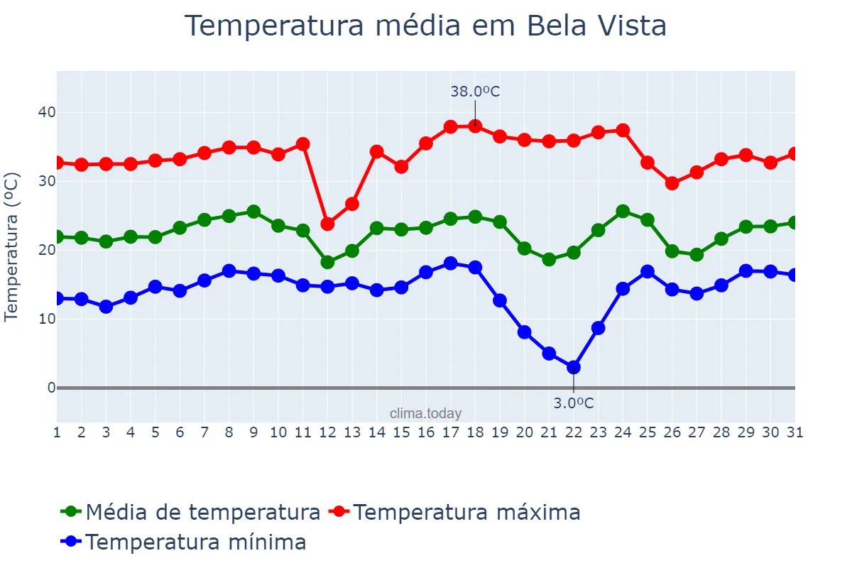 Temperatura em agosto em Bela Vista, MS, BR