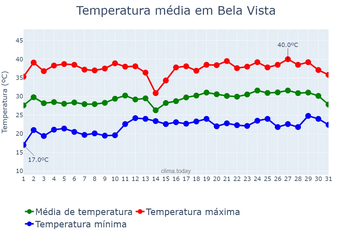 Temperatura em dezembro em Bela Vista, MS, BR