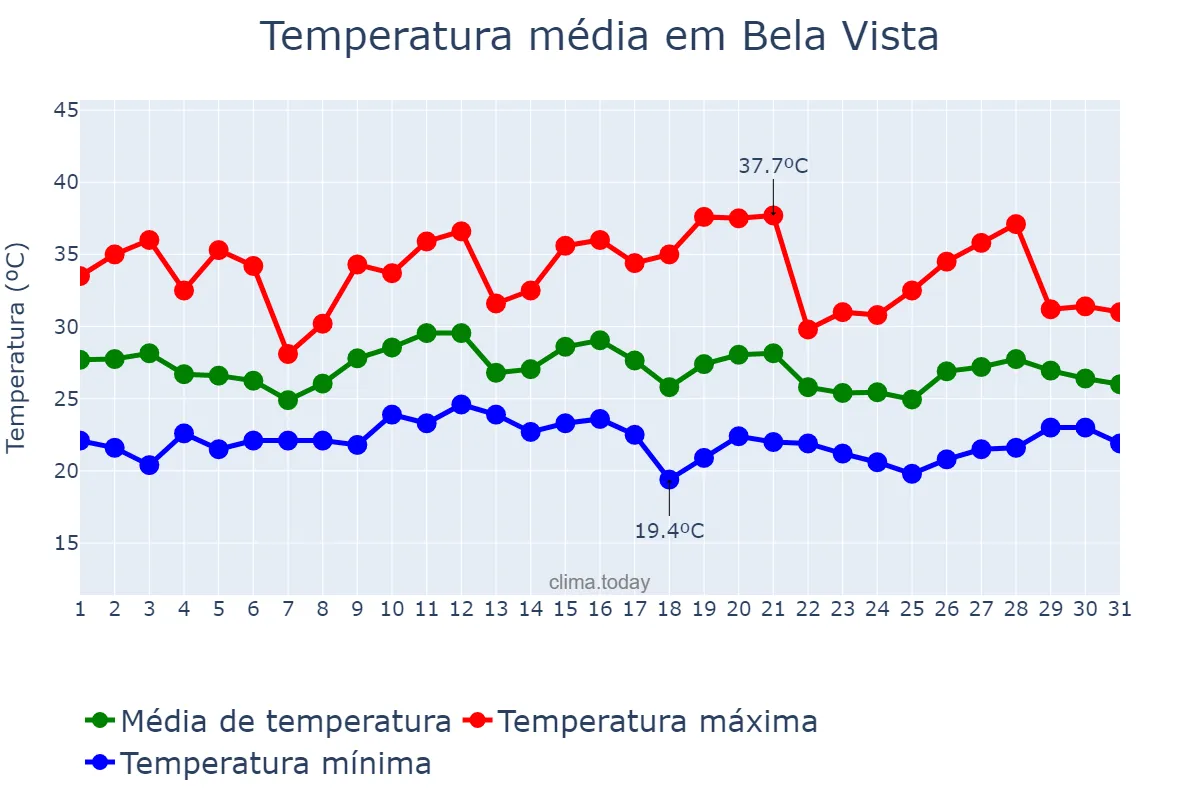 Temperatura em janeiro em Bela Vista, MS, BR