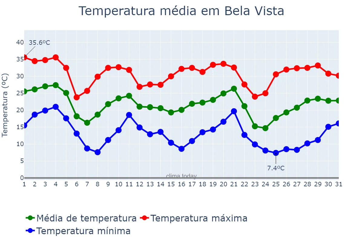 Temperatura em maio em Bela Vista, MS, BR