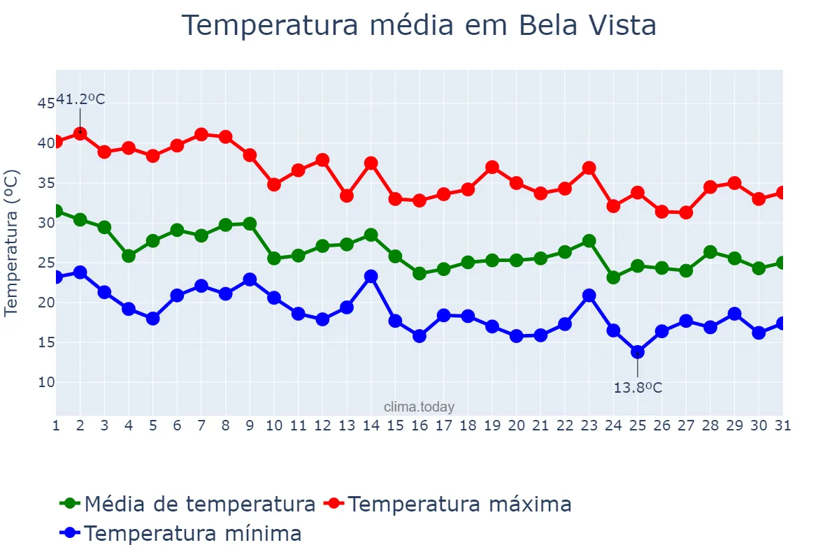 Temperatura em outubro em Bela Vista, MS, BR
