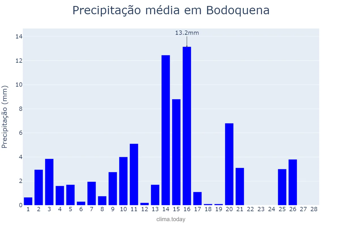 Precipitação em fevereiro em Bodoquena, MS, BR