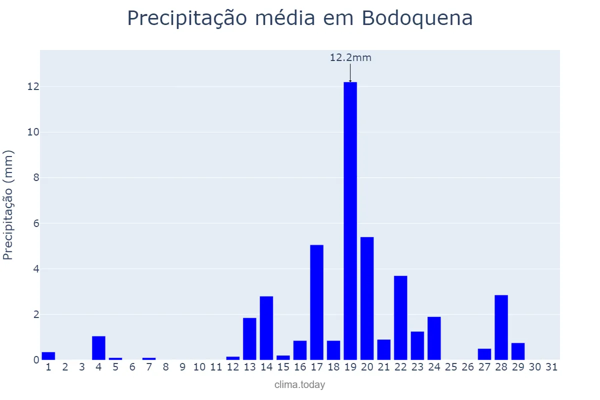 Precipitação em marco em Bodoquena, MS, BR
