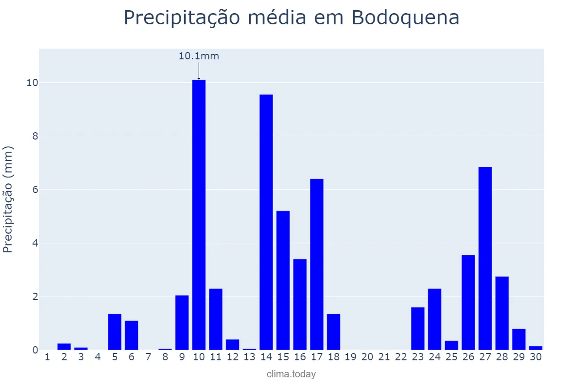 Precipitação em novembro em Bodoquena, MS, BR
