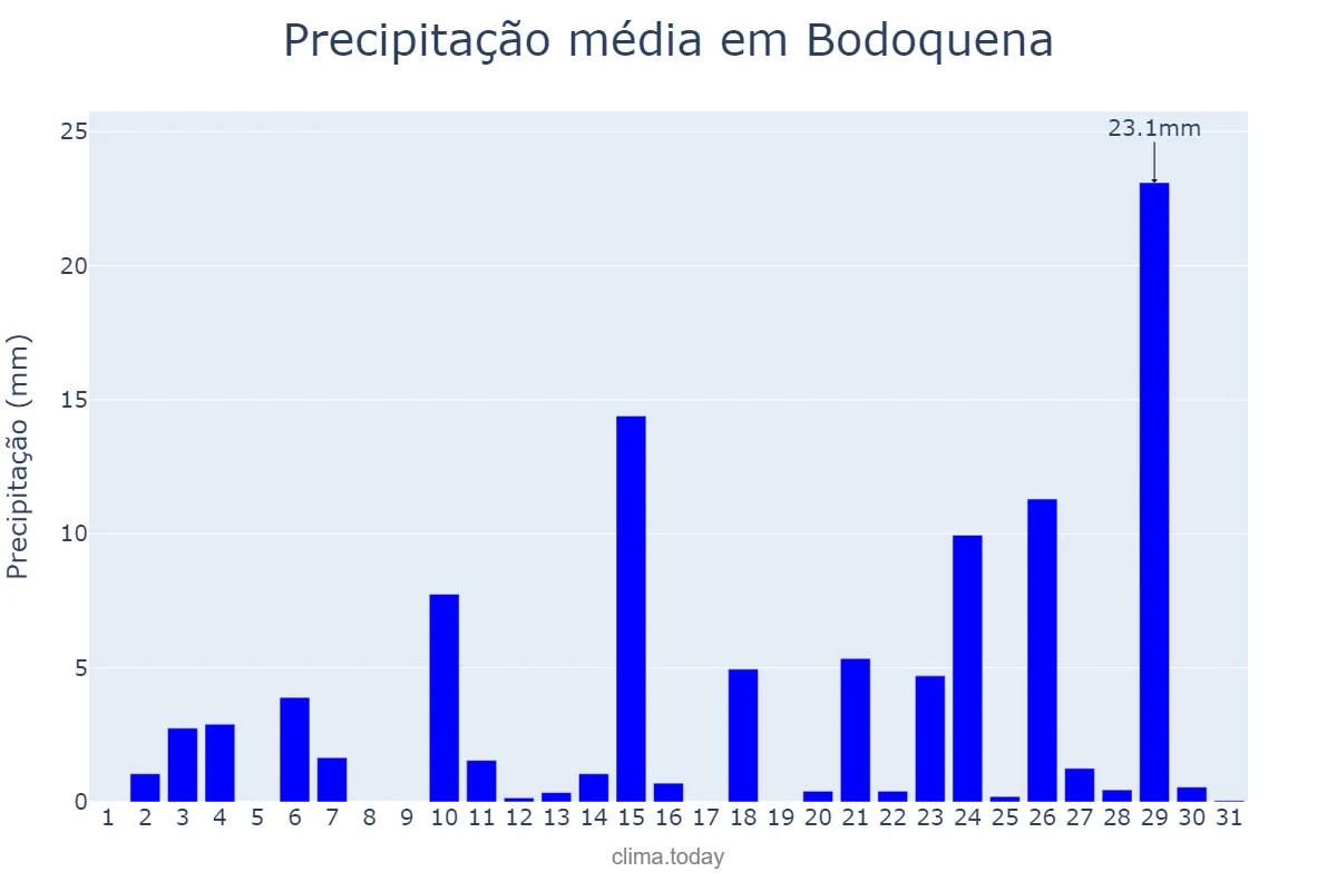 Precipitação em outubro em Bodoquena, MS, BR