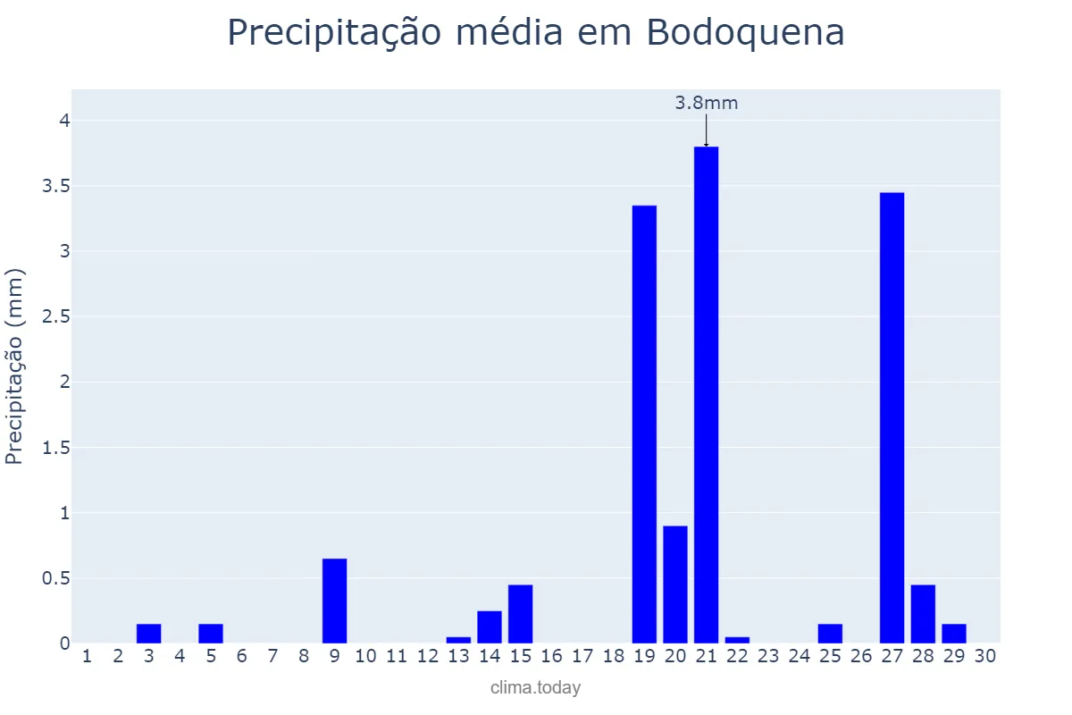 Precipitação em setembro em Bodoquena, MS, BR