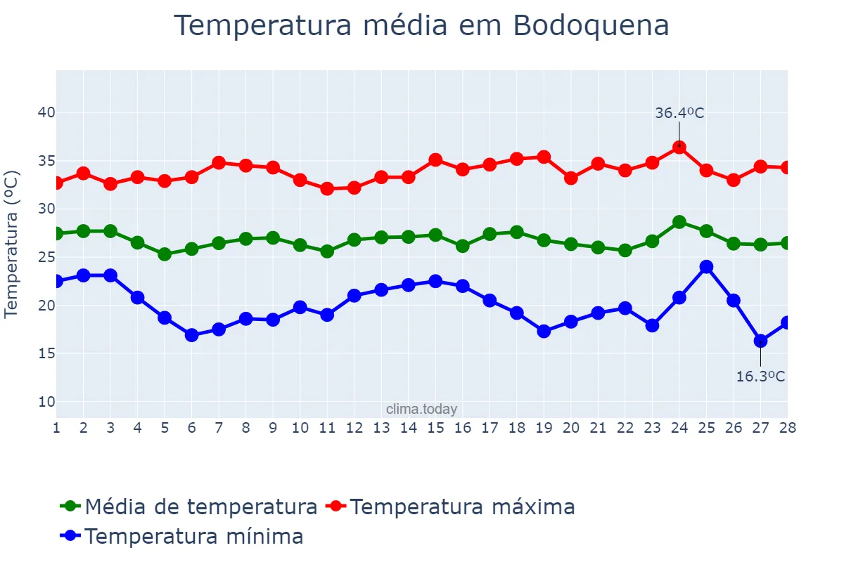 Temperatura em fevereiro em Bodoquena, MS, BR