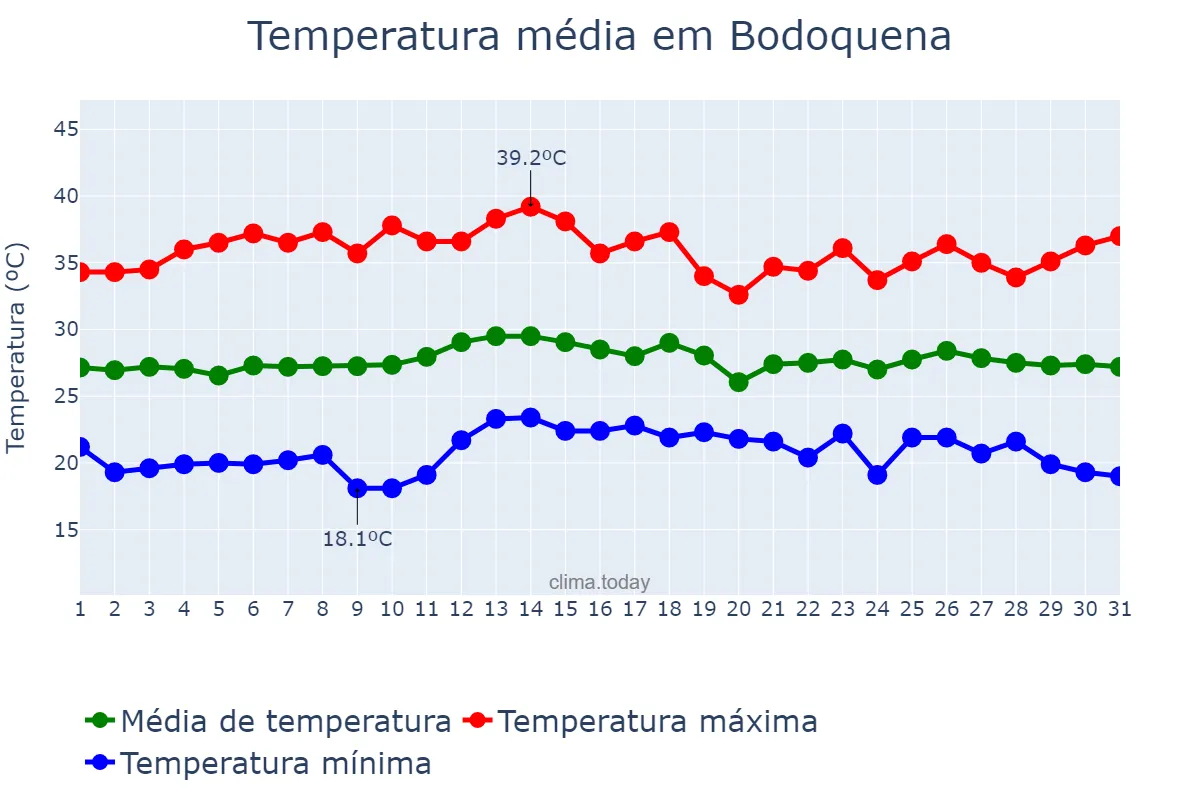 Temperatura em marco em Bodoquena, MS, BR