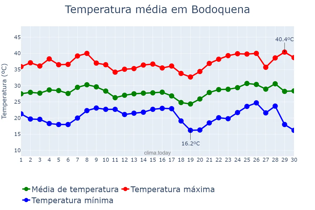 Temperatura em novembro em Bodoquena, MS, BR