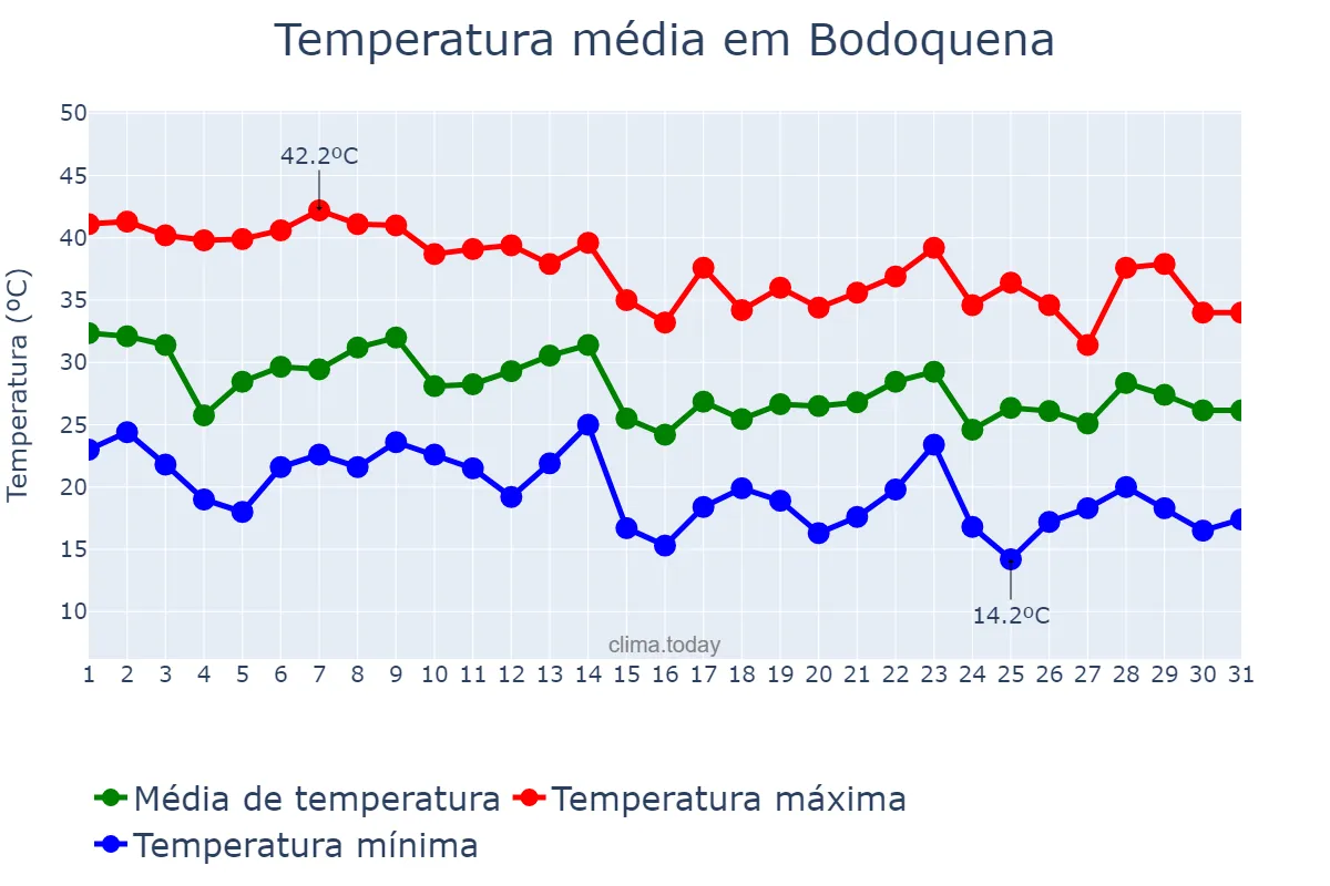 Temperatura em outubro em Bodoquena, MS, BR