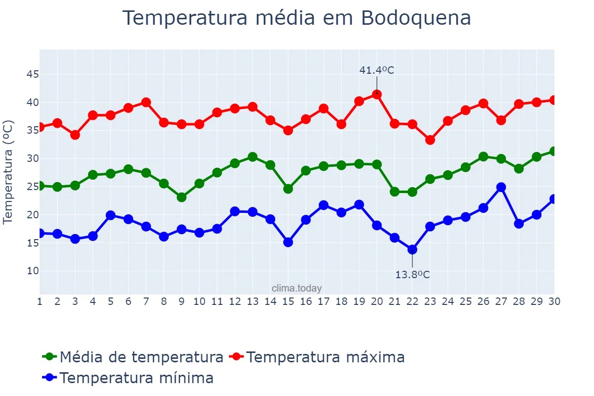 Temperatura em setembro em Bodoquena, MS, BR