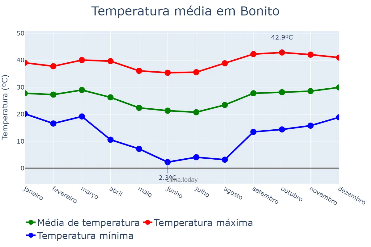 Temperatura anual em Bonito, MS, BR