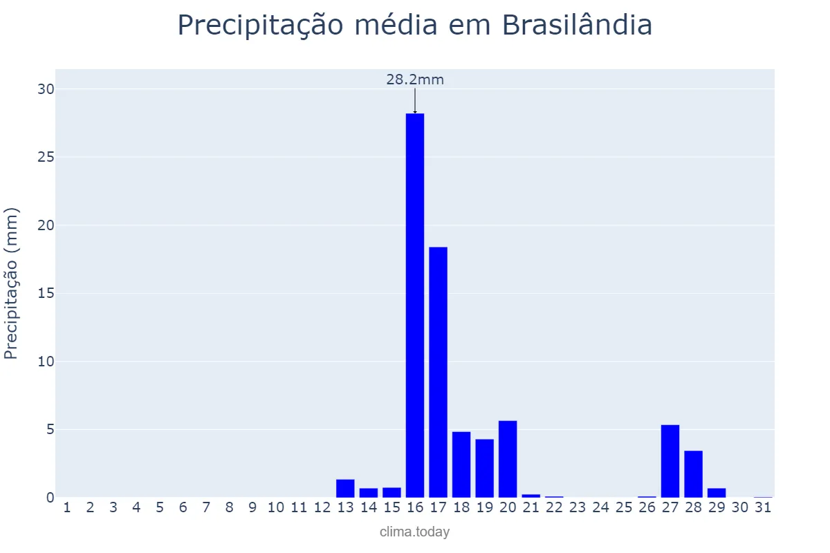 Precipitação em agosto em Brasilândia, MS, BR