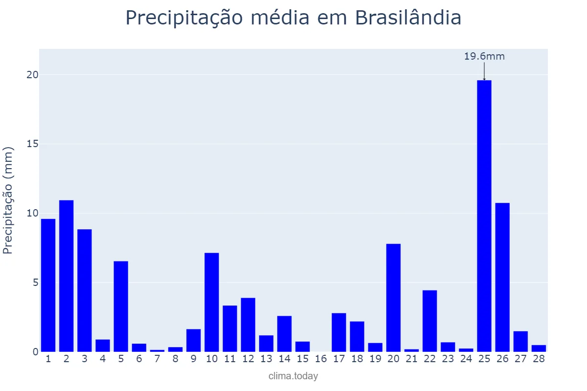 Precipitação em fevereiro em Brasilândia, MS, BR