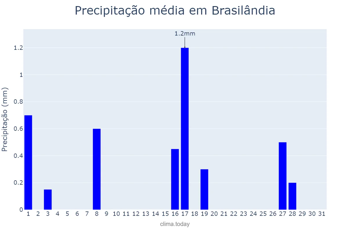 Precipitação em julho em Brasilândia, MS, BR