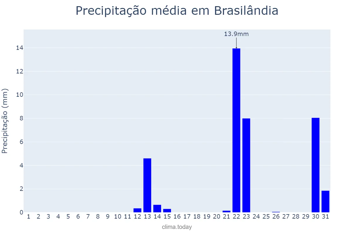 Precipitação em maio em Brasilândia, MS, BR