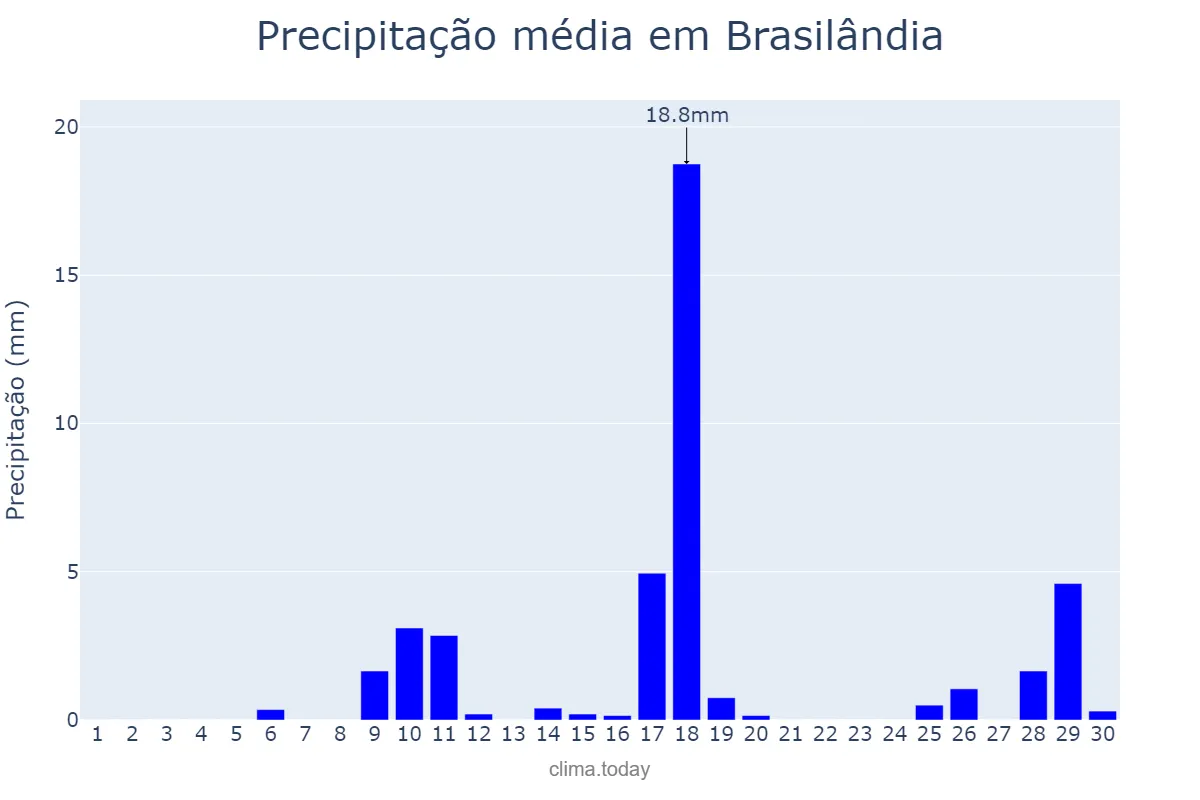 Precipitação em novembro em Brasilândia, MS, BR