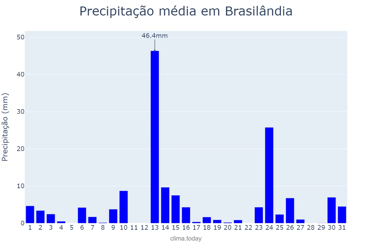 Precipitação em outubro em Brasilândia, MS, BR