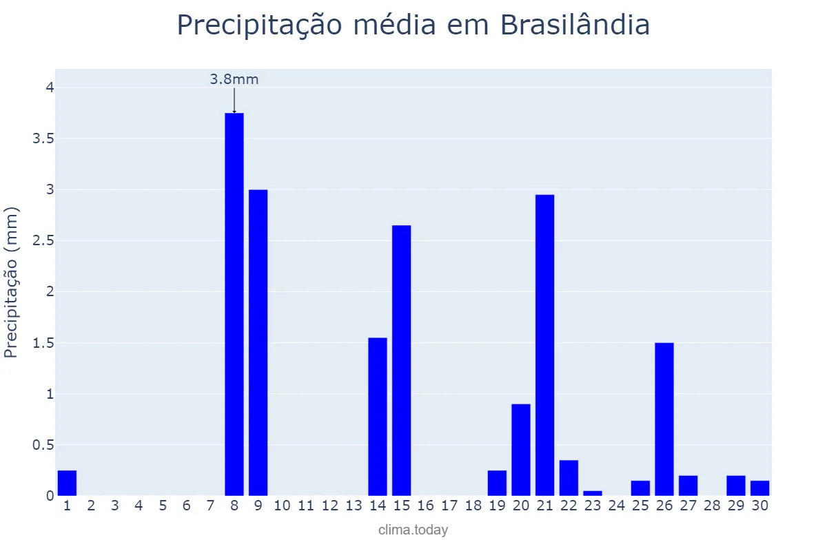 Precipitação em setembro em Brasilândia, MS, BR