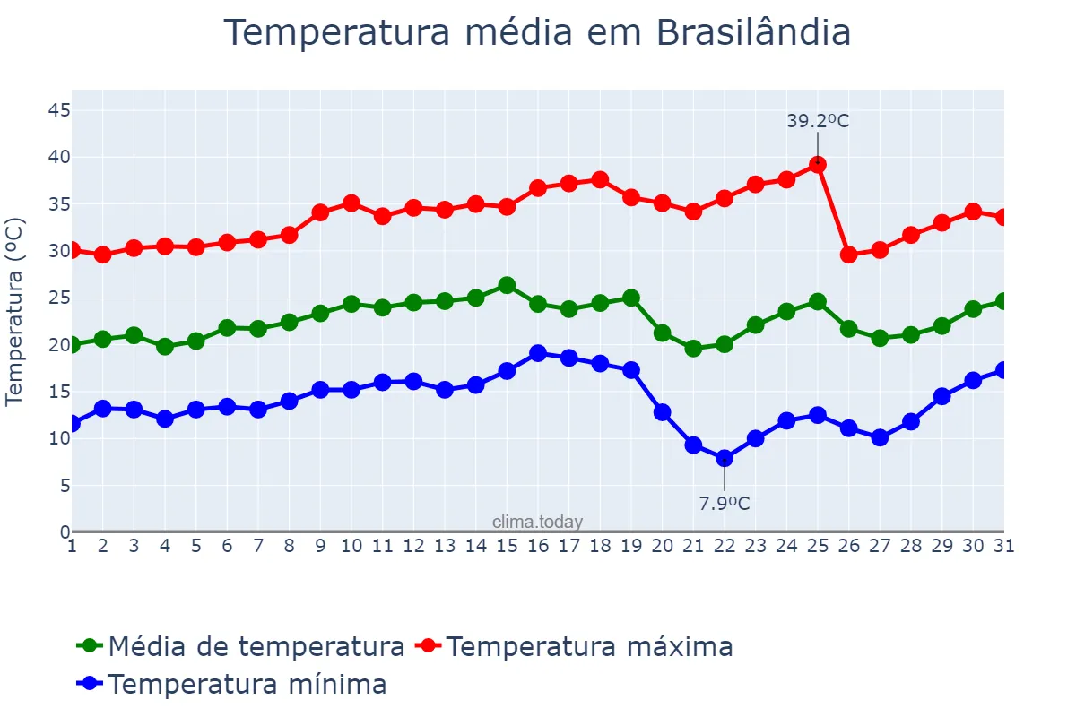 Temperatura em agosto em Brasilândia, MS, BR
