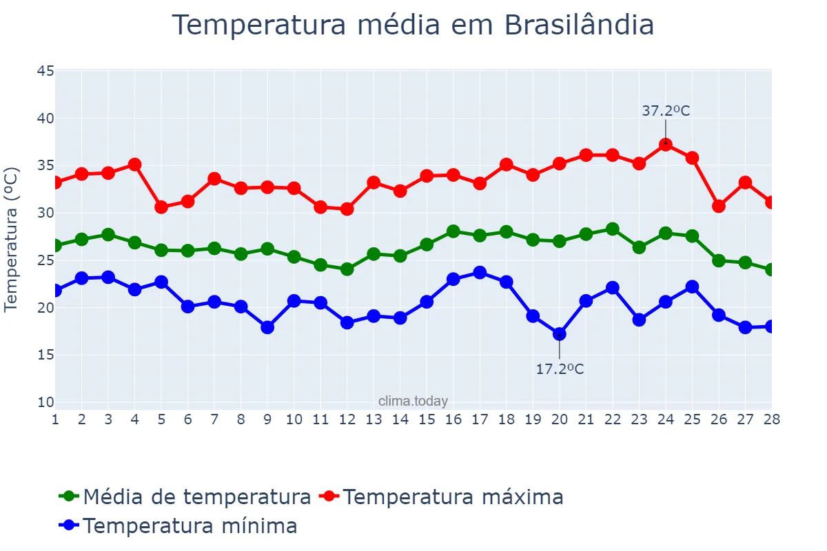 Temperatura em fevereiro em Brasilândia, MS, BR