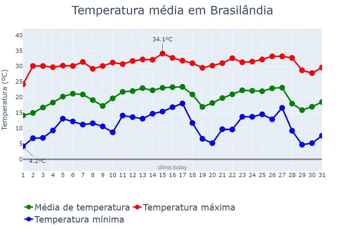 Temperatura em julho em Brasilândia, MS, BR