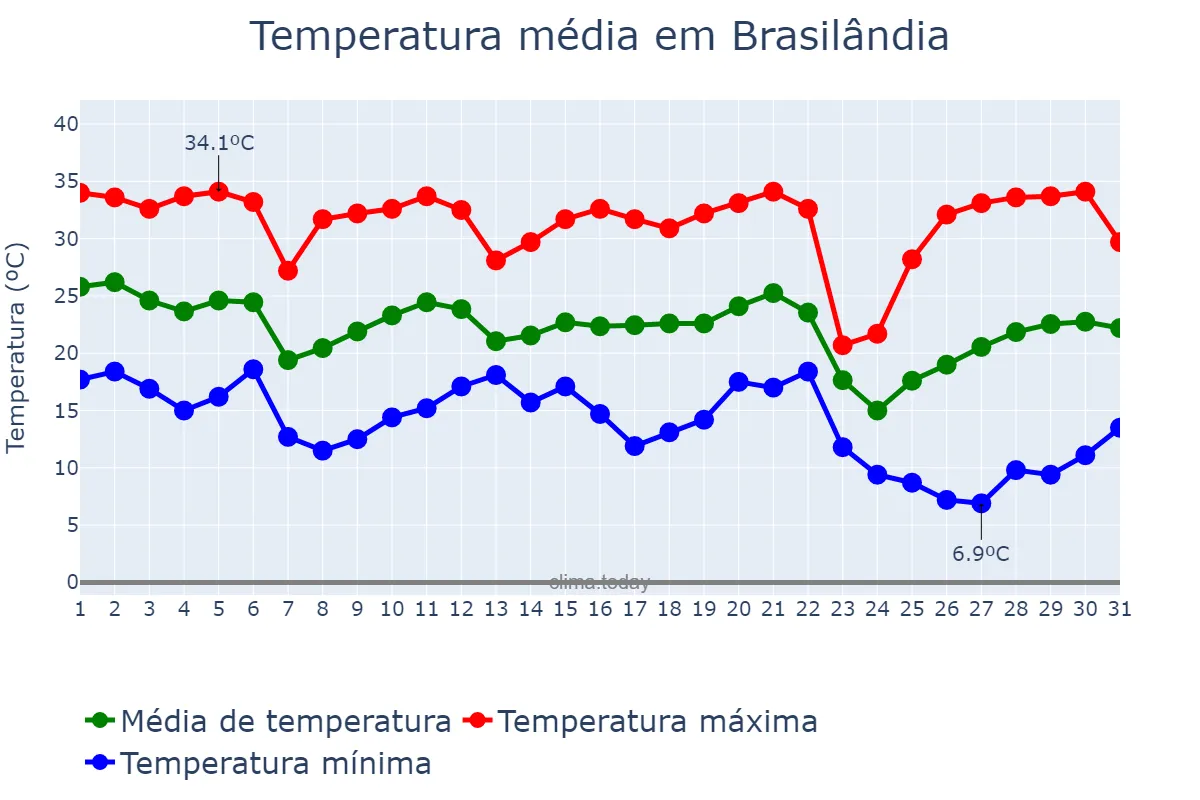 Temperatura em maio em Brasilândia, MS, BR