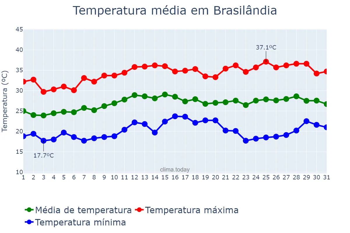Temperatura em marco em Brasilândia, MS, BR