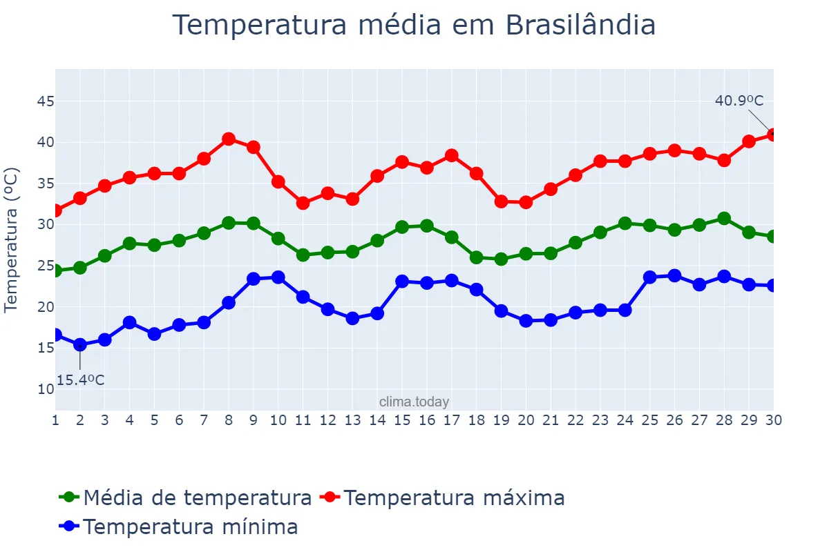 Temperatura em novembro em Brasilândia, MS, BR