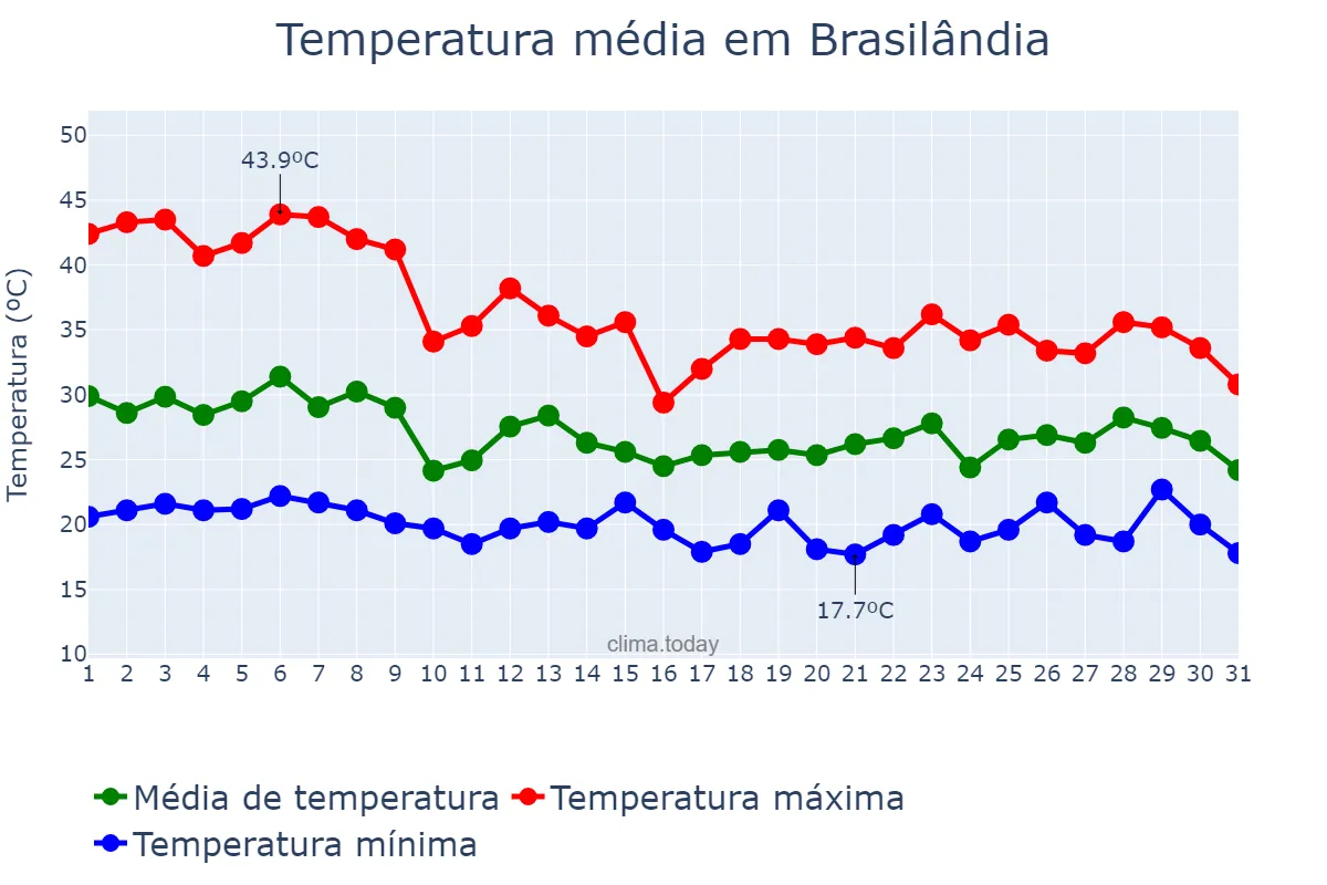 Temperatura em outubro em Brasilândia, MS, BR