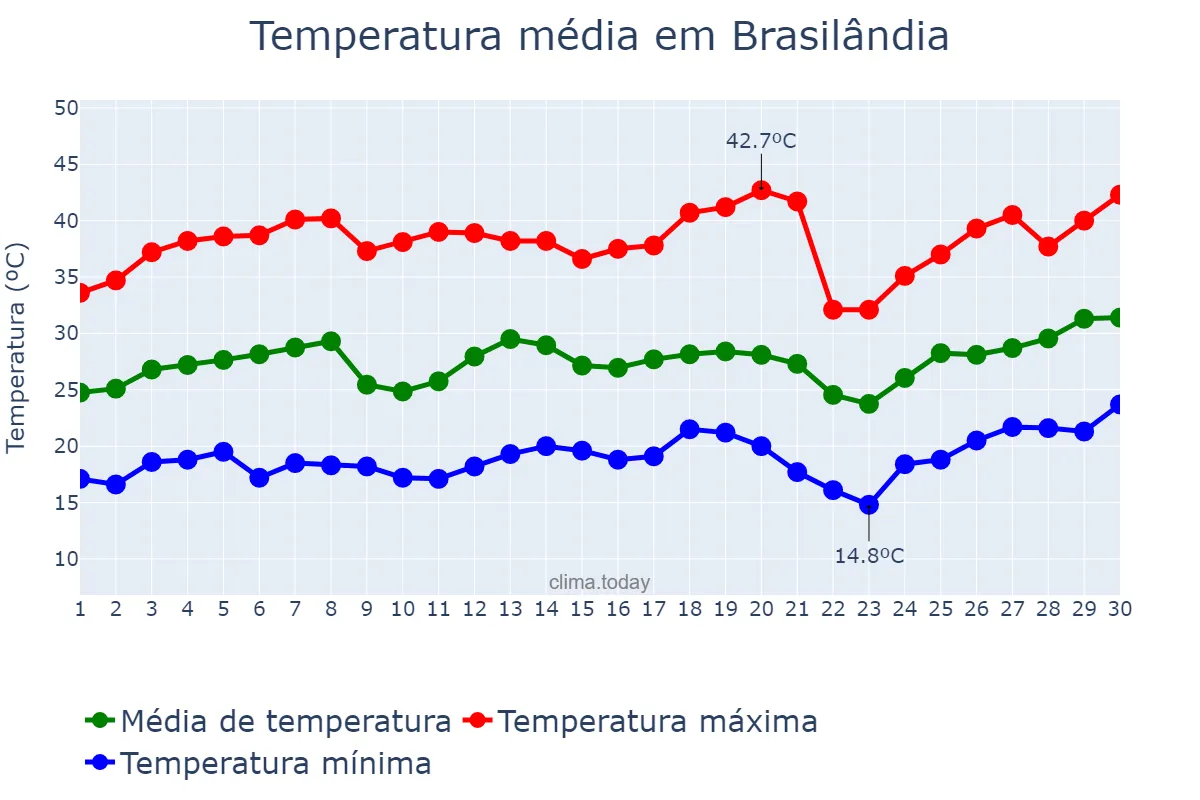 Temperatura em setembro em Brasilândia, MS, BR