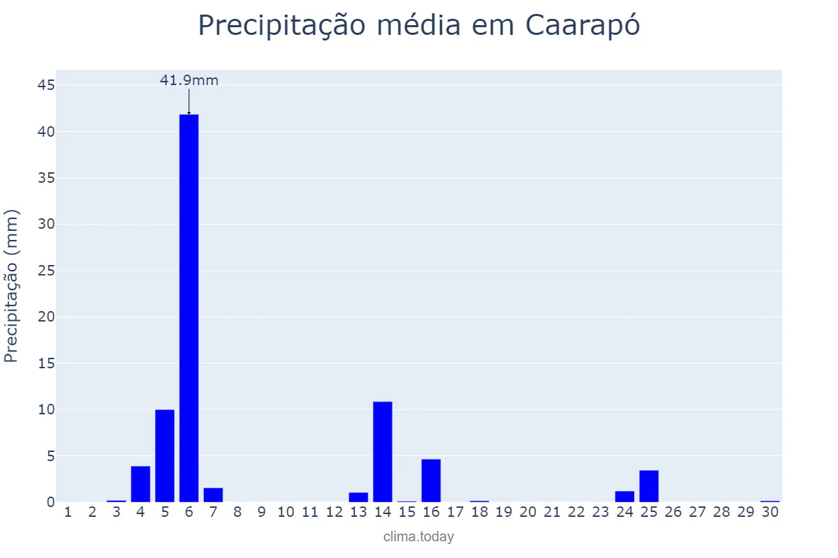 Precipitação em abril em Caarapó, MS, BR